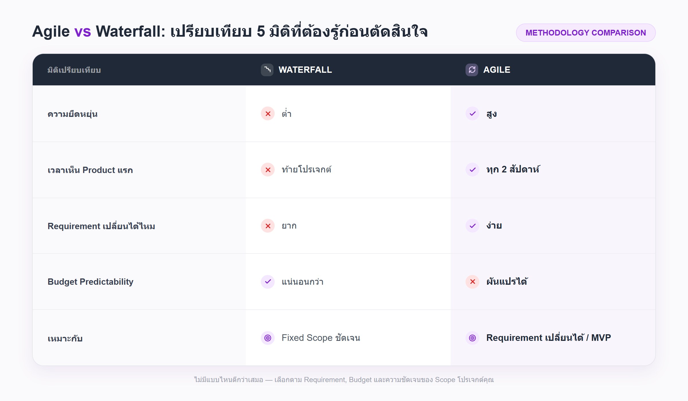 ตารางเปรียบเทียบ Agile vs Waterfall 5 มิติ ได้แก่ ความยืดหยุ่น เวลาเห็น Product แรก การเปลี่ยน Requirement, Budget Predictability และความเหมาะสมกับประเภทโปรเจกต์