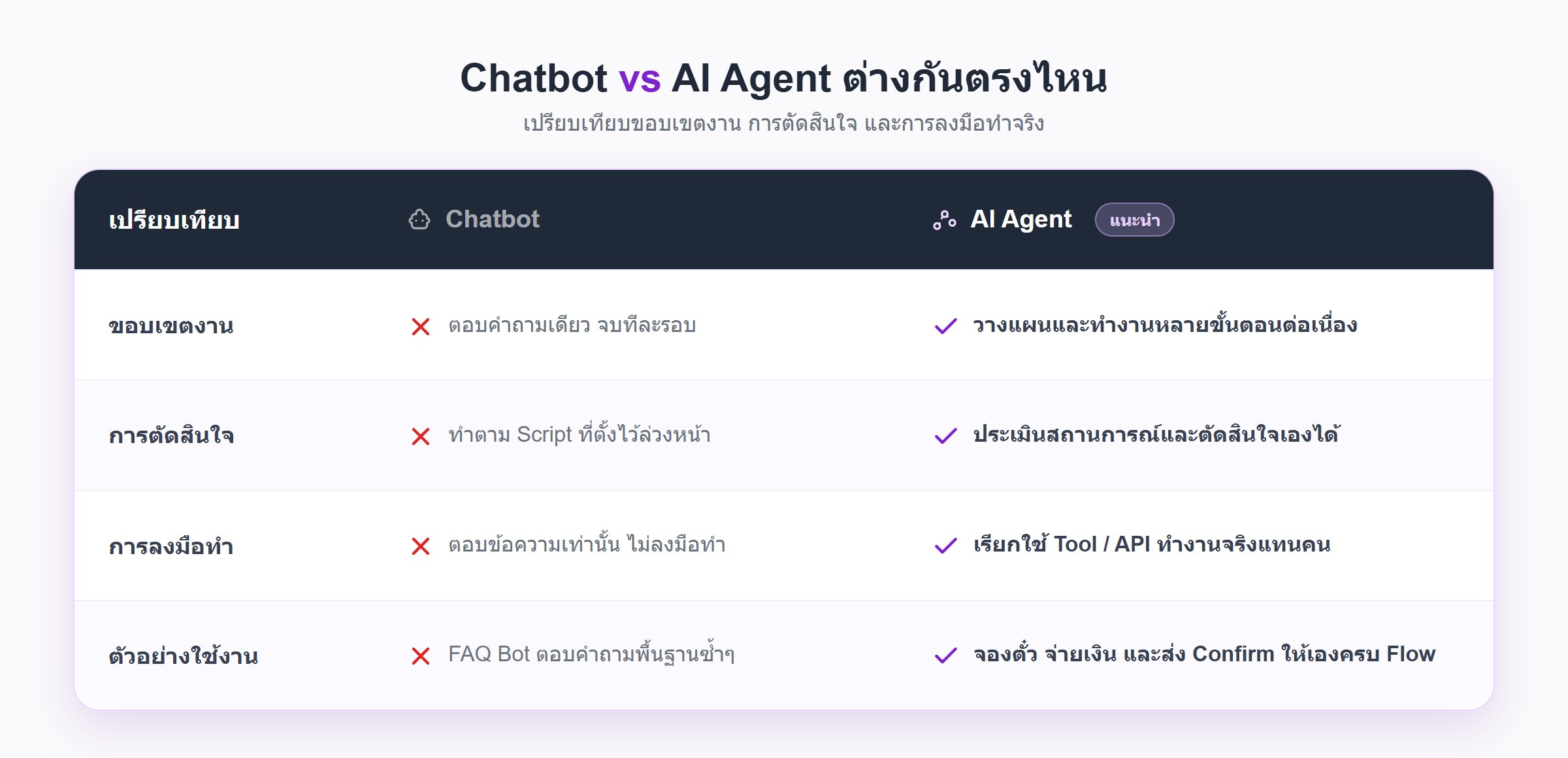 ตารางเปรียบเทียบ Chatbot กับ AI Agent ด้านขอบเขตงาน การตัดสินใจ การลงมือทำผ่าน Tool/API และตัวอย่างการใช้งานจริง