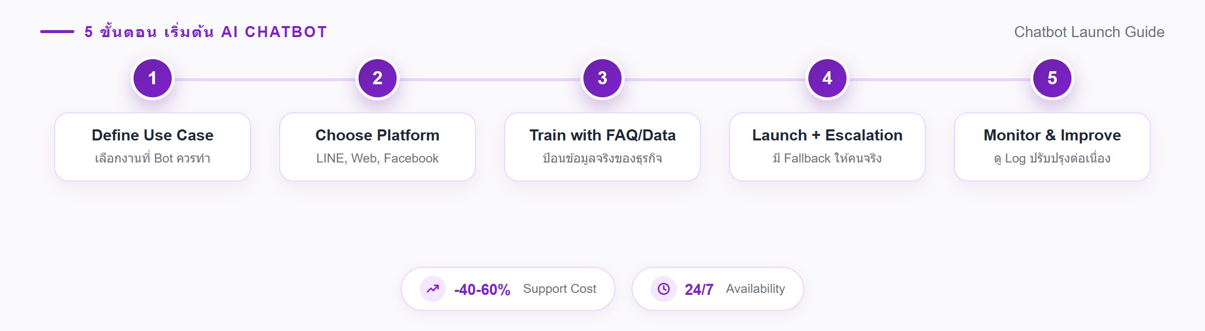 5 ขั้นตอนเริ่มต้นใช้งาน AI Chatbot สำหรับธุรกิจ ตั้งแต่กำหนด Use Case เลือกแพลตฟอร์ม เทรนข้อมูล FAQ เปิดใช้งานพร้อม Fallback ไปจนถึง Monitor และปรับปรุงต่อเนื่อง พร้อมสถิติลดต้นทุน Support 40-60% และพร้อมให้บริการ 24/7