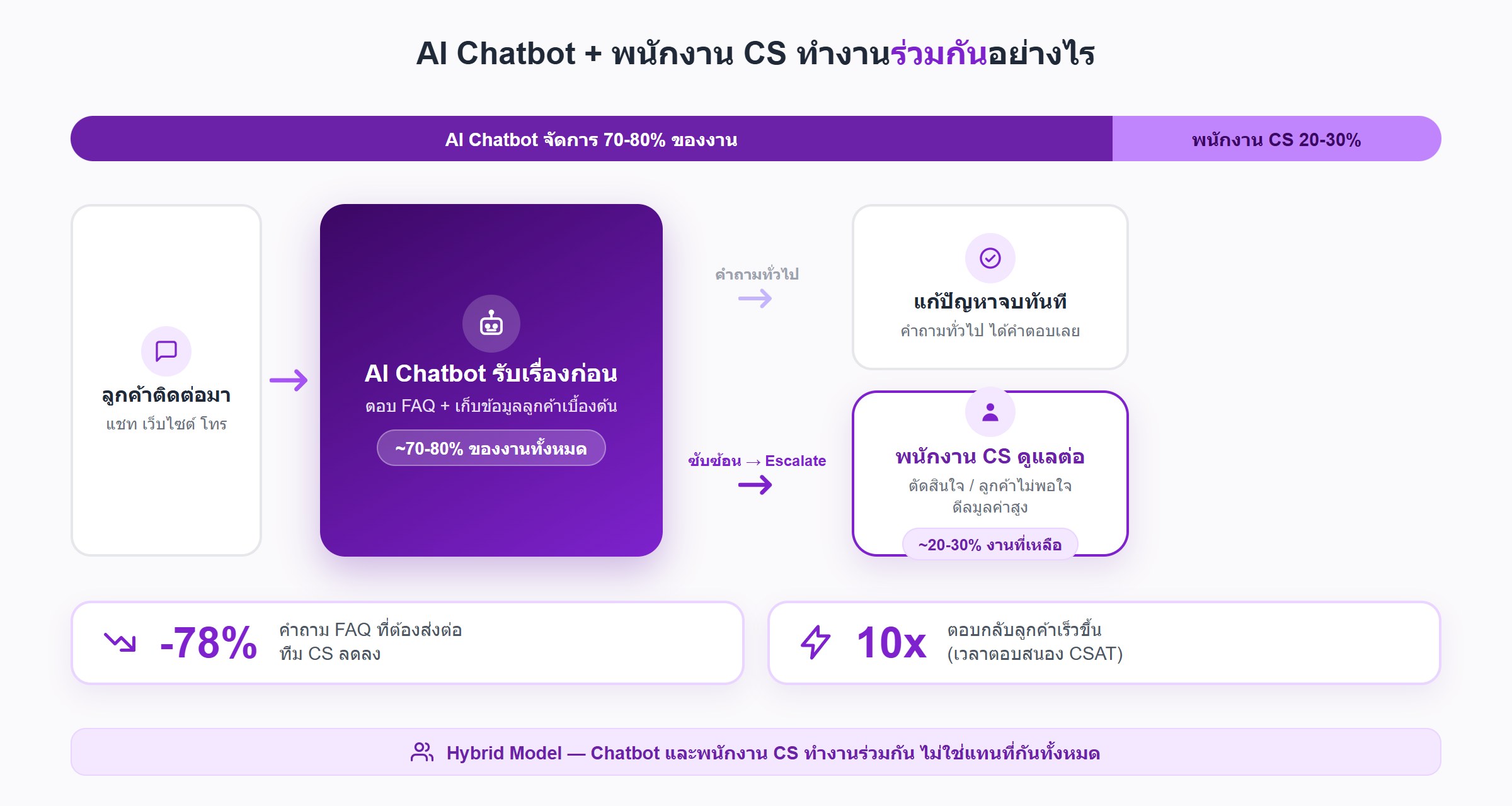 แผนผังกระบวนการ Hybrid Model แสดงการทำงานร่วมกันระหว่าง AI Chatbot และพนักงาน CS: AI Chatbot จัดการคำถามทั่วไปและ FAQ ราว 70-80% ของงาน ส่วนกรณีซับซ้อน ลูกค้าไม่พอใจ หรือดีลมูลค่าสูงจะ Escalate ให้พนักงาน CS ดูแลอีก 20-30% พร้อมสถิติคำถามที่ส่งต่อทีม CS ลดลง 78% และตอบกลับลูกค้าเร็วขึ้น 10 เท่า