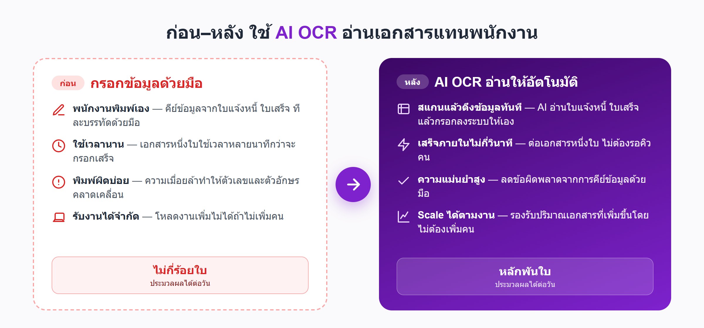 เปรียบเทียบก่อนและหลังใช้ AI OCR อ่านเอกสาร: พนักงานกรอกข้อมูลใบแจ้งหนี้ใบเสร็จด้วยมือ ใช้เวลานาน พิมพ์ผิดบ่อย ประมวลผลได้ไม่กี่ร้อยใบต่อวัน เทียบกับระบบ AI Document Processing ที่ดึงข้อมูลอัตโนมัติภายในไม่กี่วินาที ความแม่นยำสูง และ scale ได้หลักพันใบต่อวัน