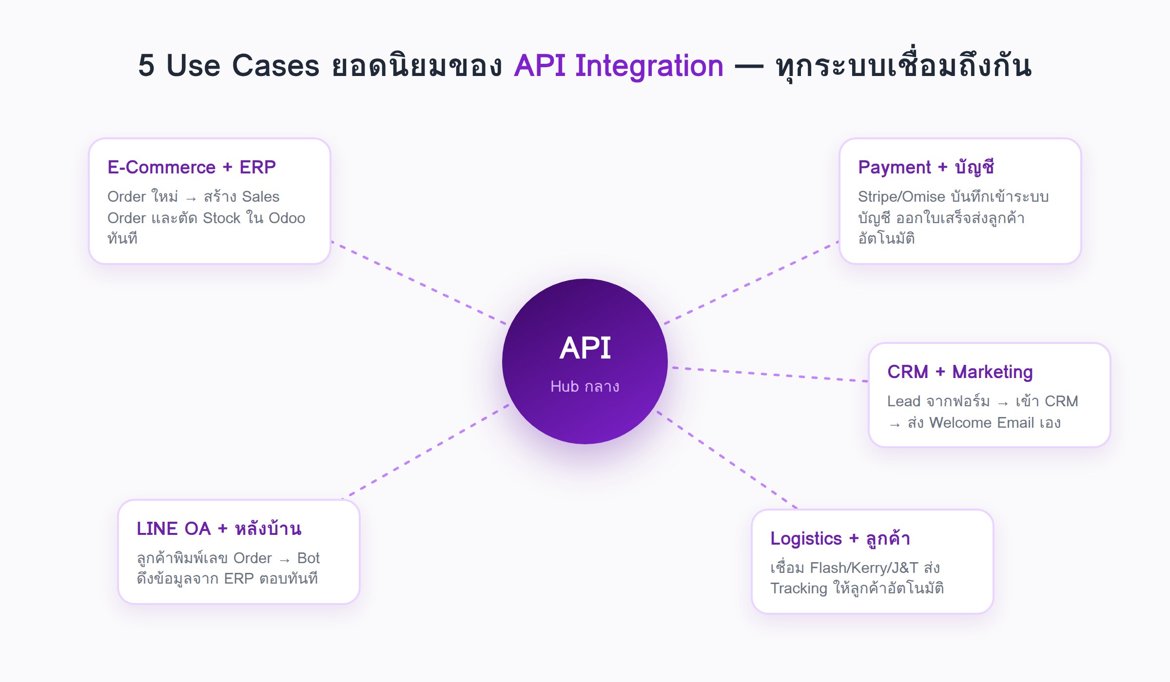 5 use cases ยอดนิยมของ API Integration ที่เชื่อมทุกระบบผ่าน API hub กลาง