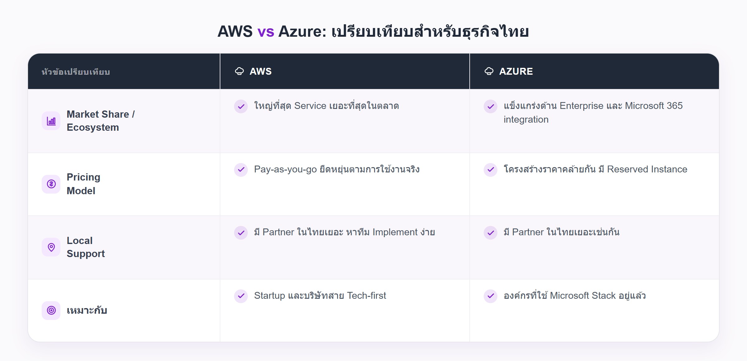ตารางเปรียบเทียบ AWS และ Azure สำหรับธุรกิจ SME ไทย ครอบคลุม Market Share, Pricing Model, Local Support และกลุ่มธุรกิจที่เหมาะสม