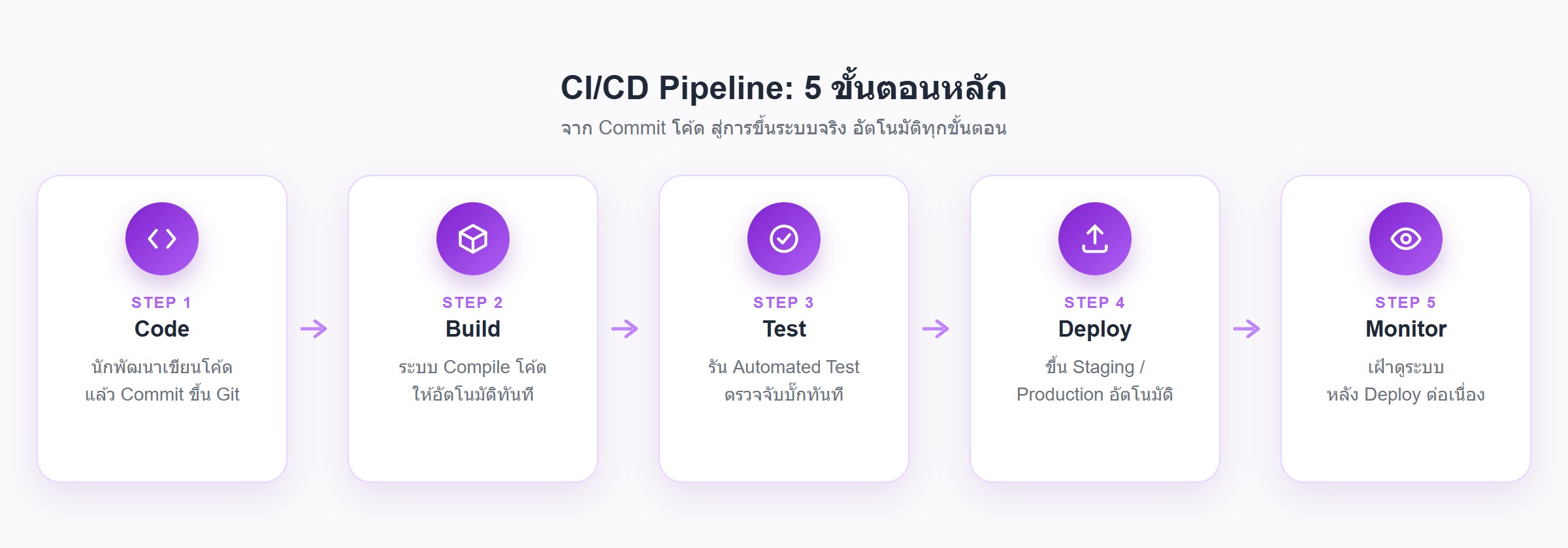 แผนภาพขั้นตอนการทำงานของ CI/CD Pipeline 5 ขั้นตอน ได้แก่ Code (เขียนโค้ดและ Commit), Build (Compile อัตโนมัติ), Test (รัน Automated Test), Deploy (ขึ้น Staging/Production อัตโนมัติ) และ Monitor (เฝ้าดูระบบหลัง Deploy)