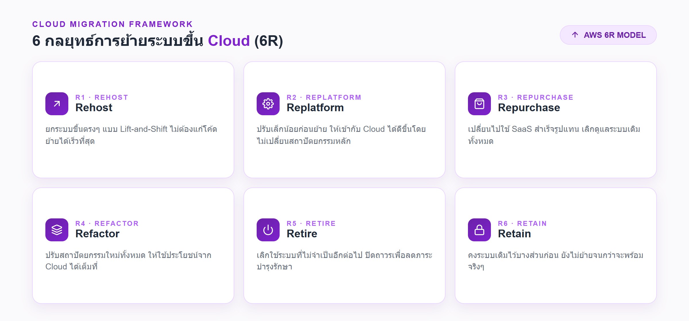 6R Framework 6 กลยุทธ์การย้ายระบบขึ้น Cloud สำหรับธุรกิจ SME ไทย ได้แก่ Rehost, Replatform, Repurchase, Refactor, Retire และ Retain