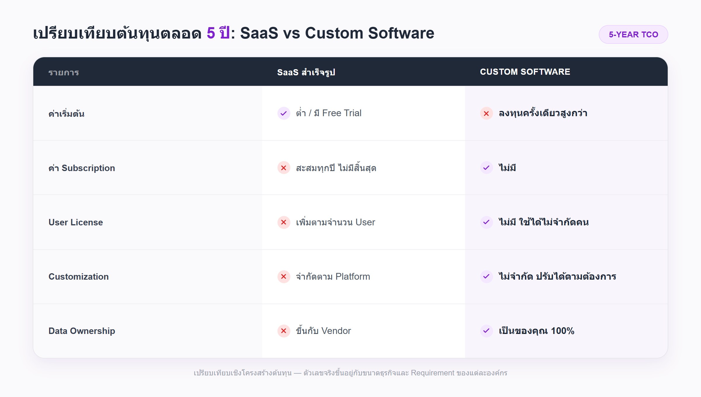 ตารางเปรียบเทียบต้นทุน 5 ปีระหว่าง SaaS สำเร็จรูปกับ Custom Software แยกตามค่าเริ่มต้น ค่า Subscription User License Customization และ Data Ownership