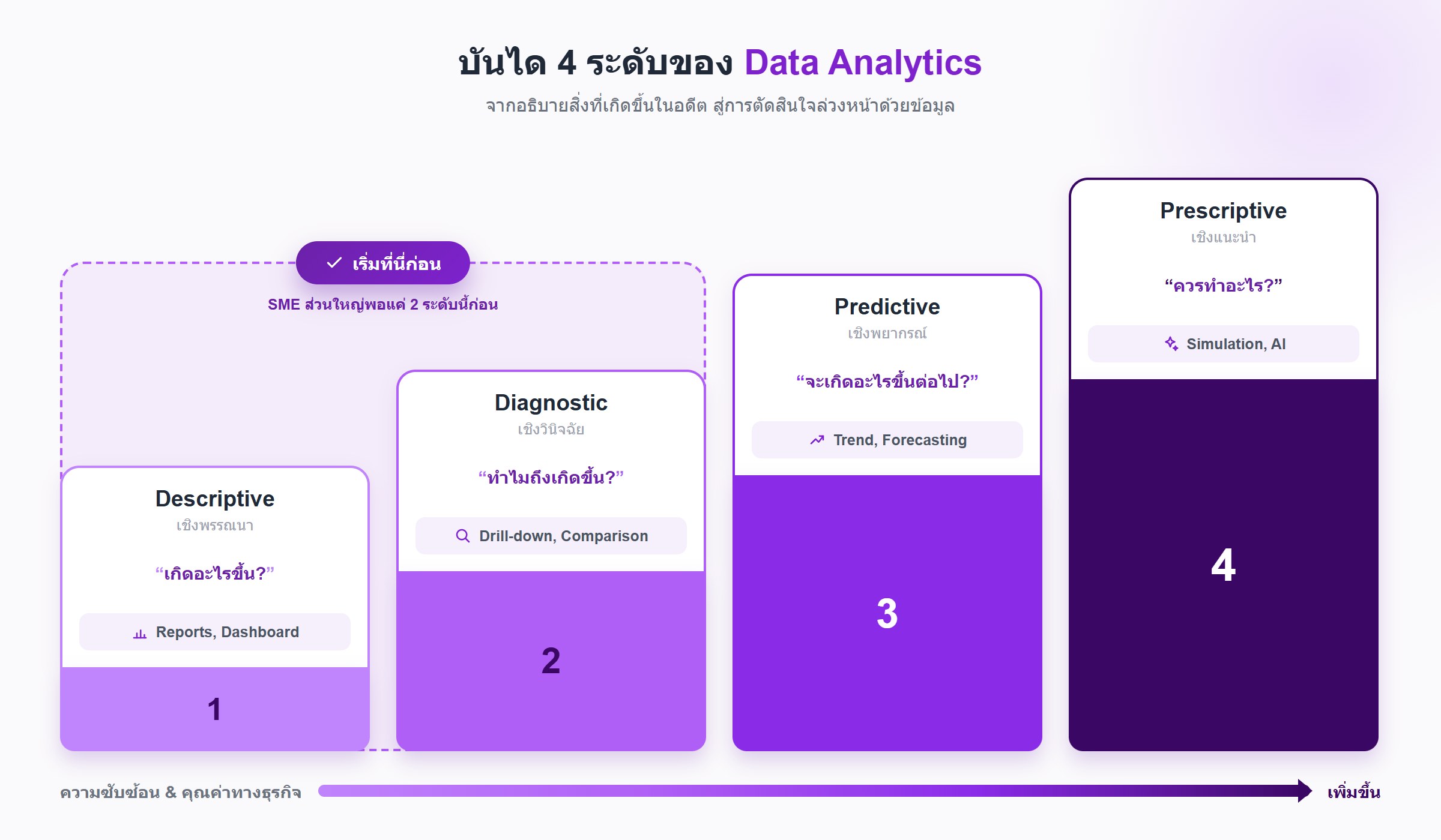 อินโฟกราฟิกบันได 4 ระดับของ Data Analytics แสดงเป็นขั้นบันไดไล่ระดับ: Descriptive เชิงพรรณนา ตอบคำถามเกิดอะไรขึ้น ใช้ Reports และ Dashboard, Diagnostic เชิงวินิจฉัย ตอบคำถามทำไมถึงเกิดขึ้น ใช้ Drill-down และ Comparison, Predictive เชิงพยากรณ์ ตอบคำถามจะเกิดอะไรขึ้นต่อไป ใช้ Trend และ Forecasting, Prescriptive เชิงแนะนำ ตอบคำถามควรทำอะไร ใช้ Simulation และ AI โดยมีป้ายไฮไลต์ว่า SME ส่วนใหญ่ควรเริ่มที่ระดับ 1-2 ก่อน