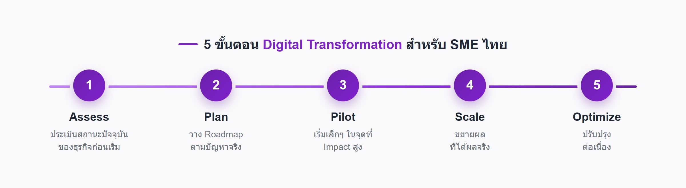 5 ขั้นตอน Digital Transformation Roadmap สำหรับ SME ไทย: Assess ประเมินสถานะ, Plan วาง Roadmap, Pilot เริ่มเล็กๆ, Scale ขยายผล, Optimize ปรับปรุงต่อเนื่อง
