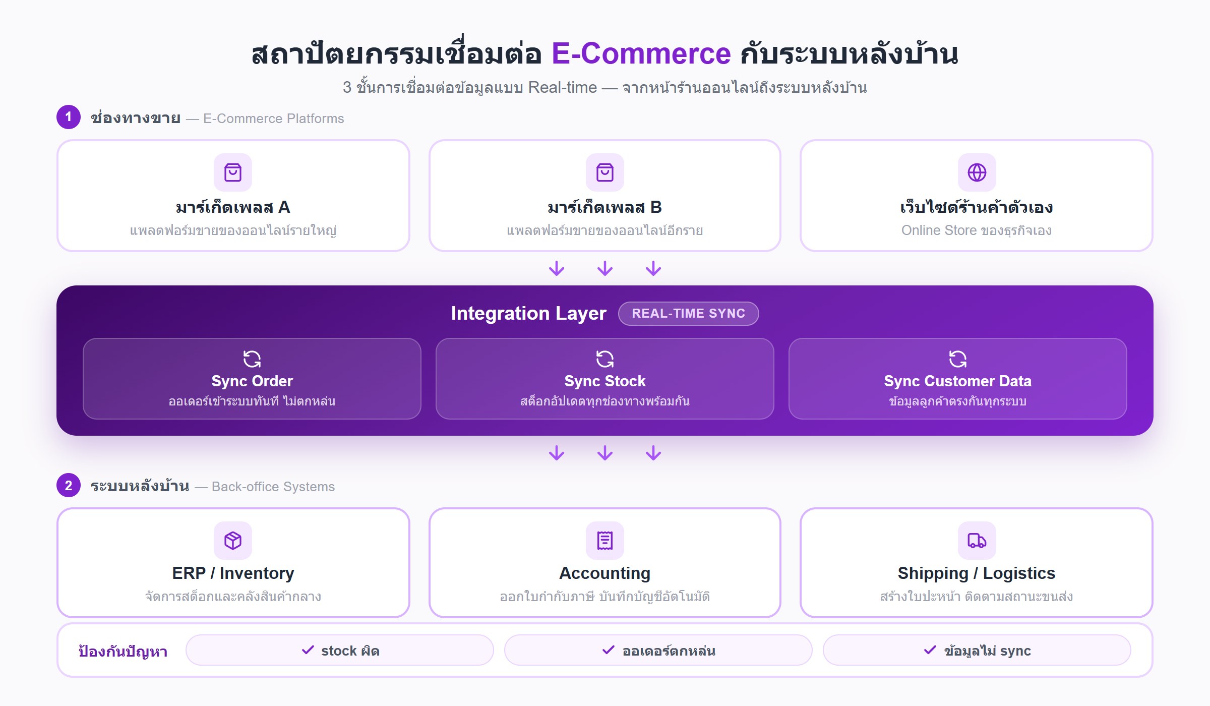 แผนภาพสถาปัตยกรรมการเชื่อมต่อ E-Commerce กับระบบหลังบ้าน 3 ชั้น: แพลตฟอร์มขายของออนไลน์ เชื่อมผ่าน Integration Layer แบบ Real-time Sync ออเดอร์ สต็อก และข้อมูลลูกค้า เข้าสู่ระบบ ERP คลังสินค้า บัญชี และขนส่ง ป้องกันปัญหา stock ผิด ออเดอร์ตกหล่น ข้อมูลไม่ sync