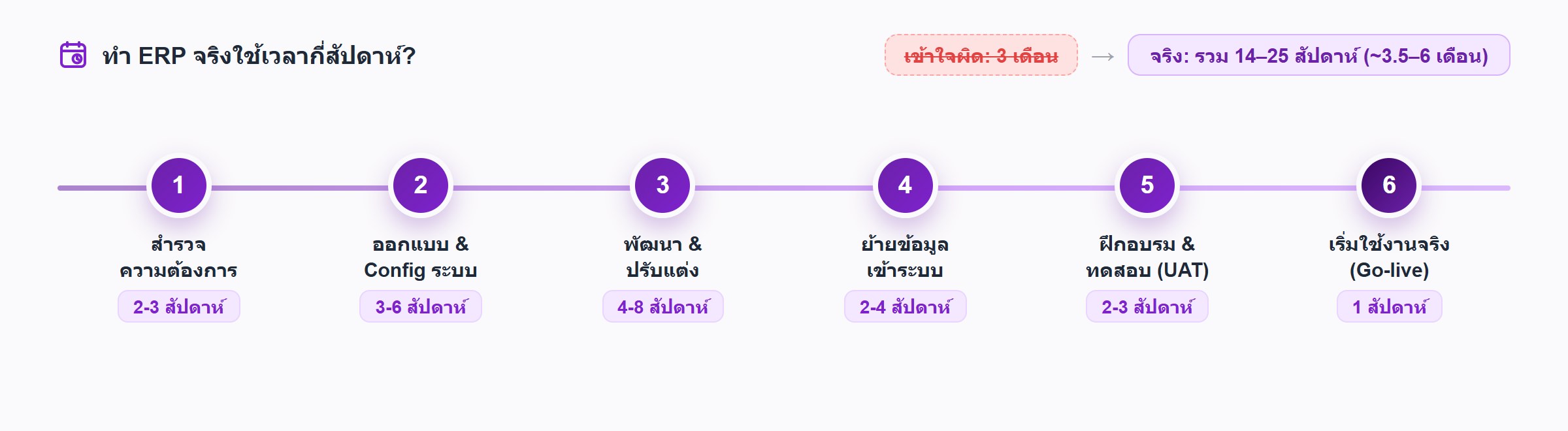 Timeline การทำ ERP จริง 6 phase: สำรวจความต้องการ 2-3 สัปดาห์, ออกแบบและ Config ระบบ 3-6 สัปดาห์, พัฒนาและปรับแต่ง 4-8 สัปดาห์, ย้ายข้อมูลเข้าระบบ 2-4 สัปดาห์, ฝึกอบรมและทดสอบ UAT 2-3 สัปดาห์, เริ่มใช้งานจริง Go-live 1 สัปดาห์ รวม 14-25 สัปดาห์