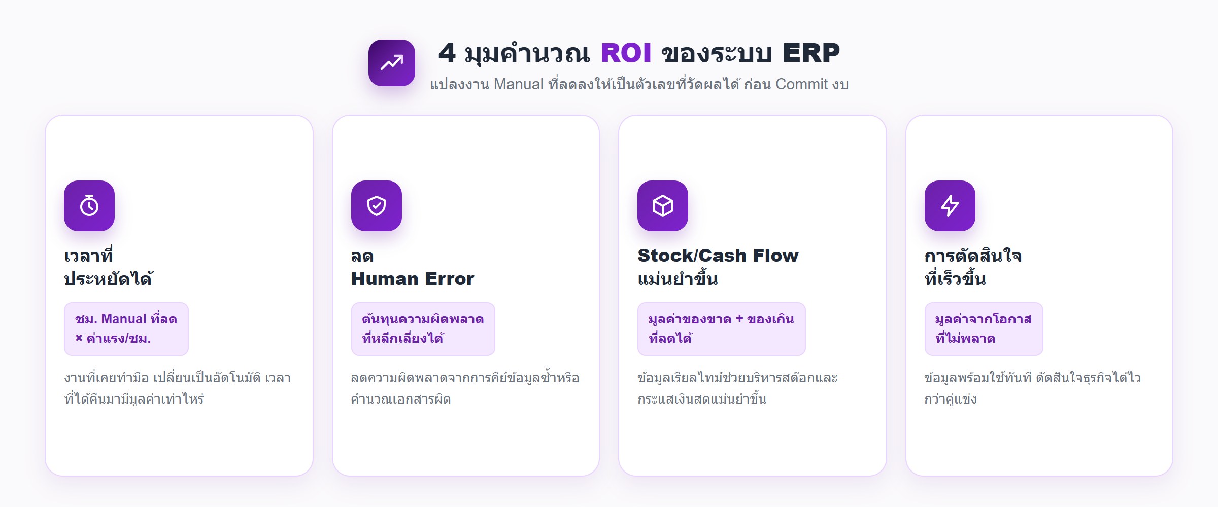 อินโฟกราฟิก 4 องค์ประกอบสำหรับคำนวณ ROI ของระบบ ERP สำหรับ SME ได้แก่ เวลาที่ประหยัดได้จากงาน Manual, การลด Human Error, ความแม่นยำของ Stock และ Cash Flow, และมูลค่าจากการตัดสินใจที่เร็วขึ้น