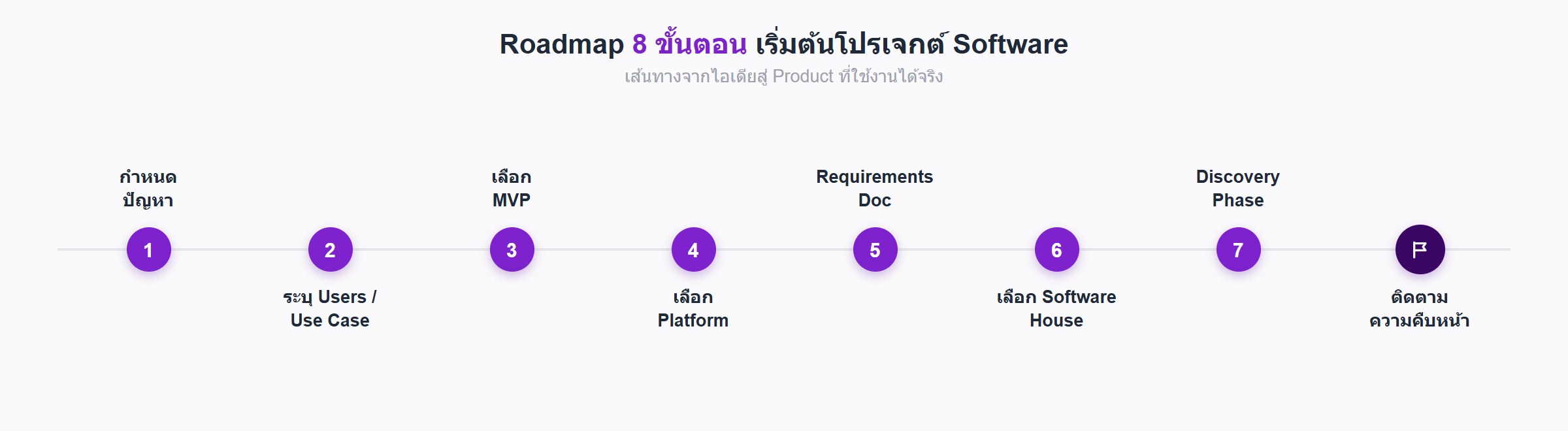 Roadmap 8 ขั้นตอนเริ่มต้นโปรเจกต์ Software สำหรับเจ้าของธุรกิจ ตั้งแต่กำหนดปัญหา ระบุ Users เลือก MVP เลือก Platform ทำ Requirements Doc เลือก Software House ผ่าน Discovery Phase จนถึงติดตามความคืบหน้า