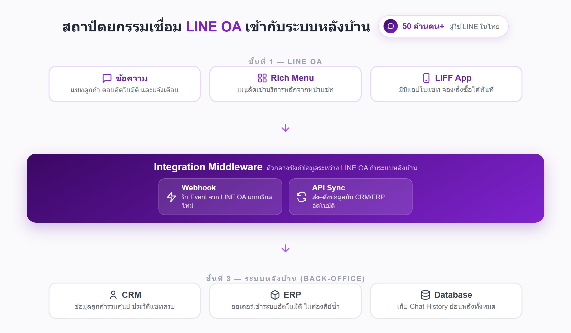 แผนภาพสถาปัตยกรรมการเชื่อมต่อ LINE OA (ข้อความ, Rich Menu, LIFF App) ผ่าน Integration Middleware (Webhook, API Sync) เข้ากับระบบหลังบ้าน CRM, ERP และ Database สำหรับธุรกิจไทยที่มีผู้ใช้ LINE กว่า 50 ล้านคน