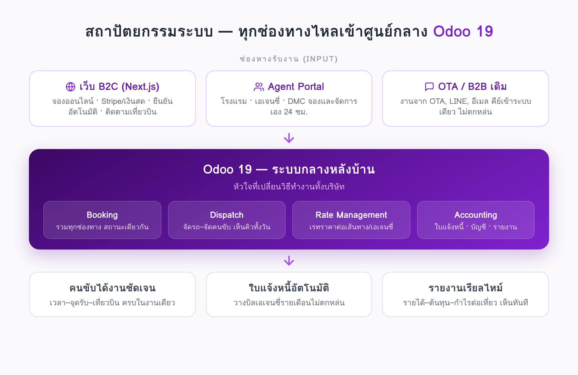 สถาปัตยกรรมระบบจัดการธุรกิจขนส่ง — ทุกช่องทางไหลเข้า Odoo 19