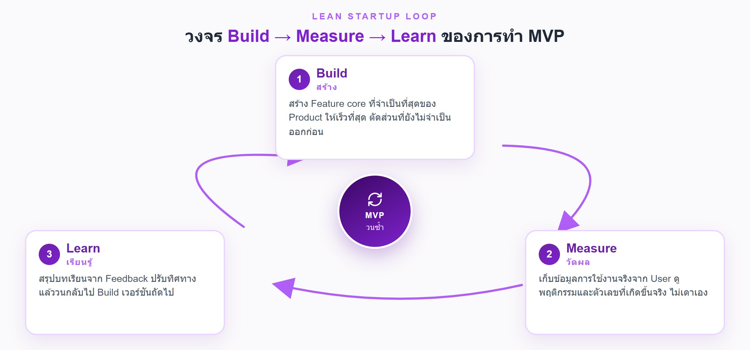 แผนภาพวงจร Build-Measure-Learn ของการทำ MVP แสดง 3 ขั้นตอน คือ สร้าง Feature core ที่จำเป็นที่สุด วัดผลจากการใช้งานจริงของ User และเรียนรู้จาก Feedback เพื่อวนกลับไปพัฒนาต่อ