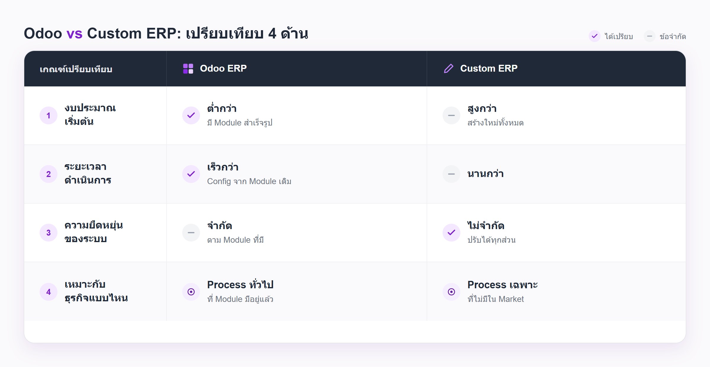 ตารางเปรียบเทียบ Odoo ERP กับการพัฒนา Custom ERP เอง 4 ด้าน ได้แก่ งบประมาณเริ่มต้น ระยะเวลาดำเนินการ ความยืดหยุ่นของระบบ และความเหมาะสมกับประเภทธุรกิจ
