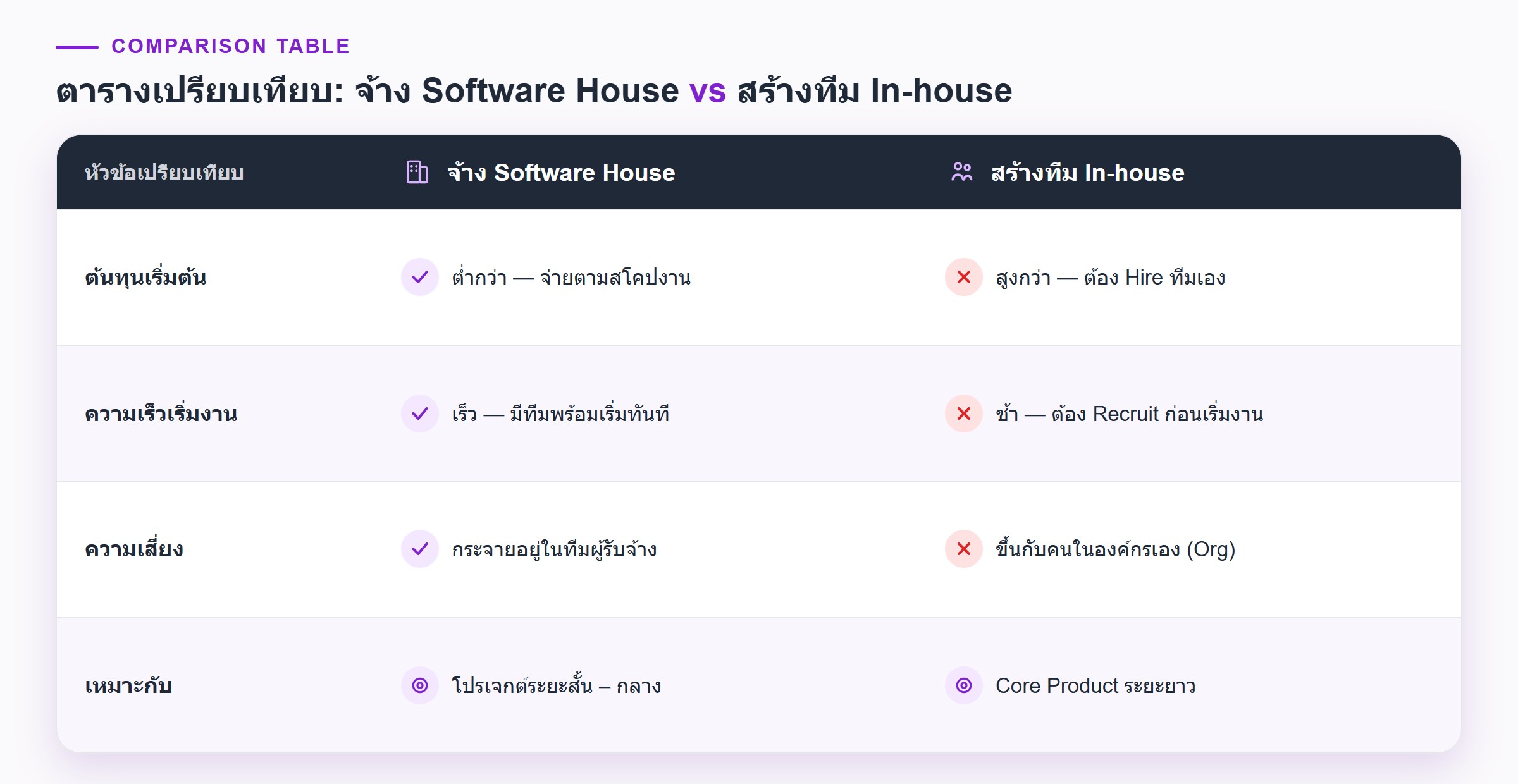 ตารางเปรียบเทียบจ้าง Software House แบบ Outsource กับสร้างทีม Developer In-house เอง ด้านต้นทุนเริ่มต้น ความเร็วในการเริ่มงาน ความเสี่ยง และความเหมาะสมกับประเภทโปรเจกต์ สำหรับธุรกิจไทย