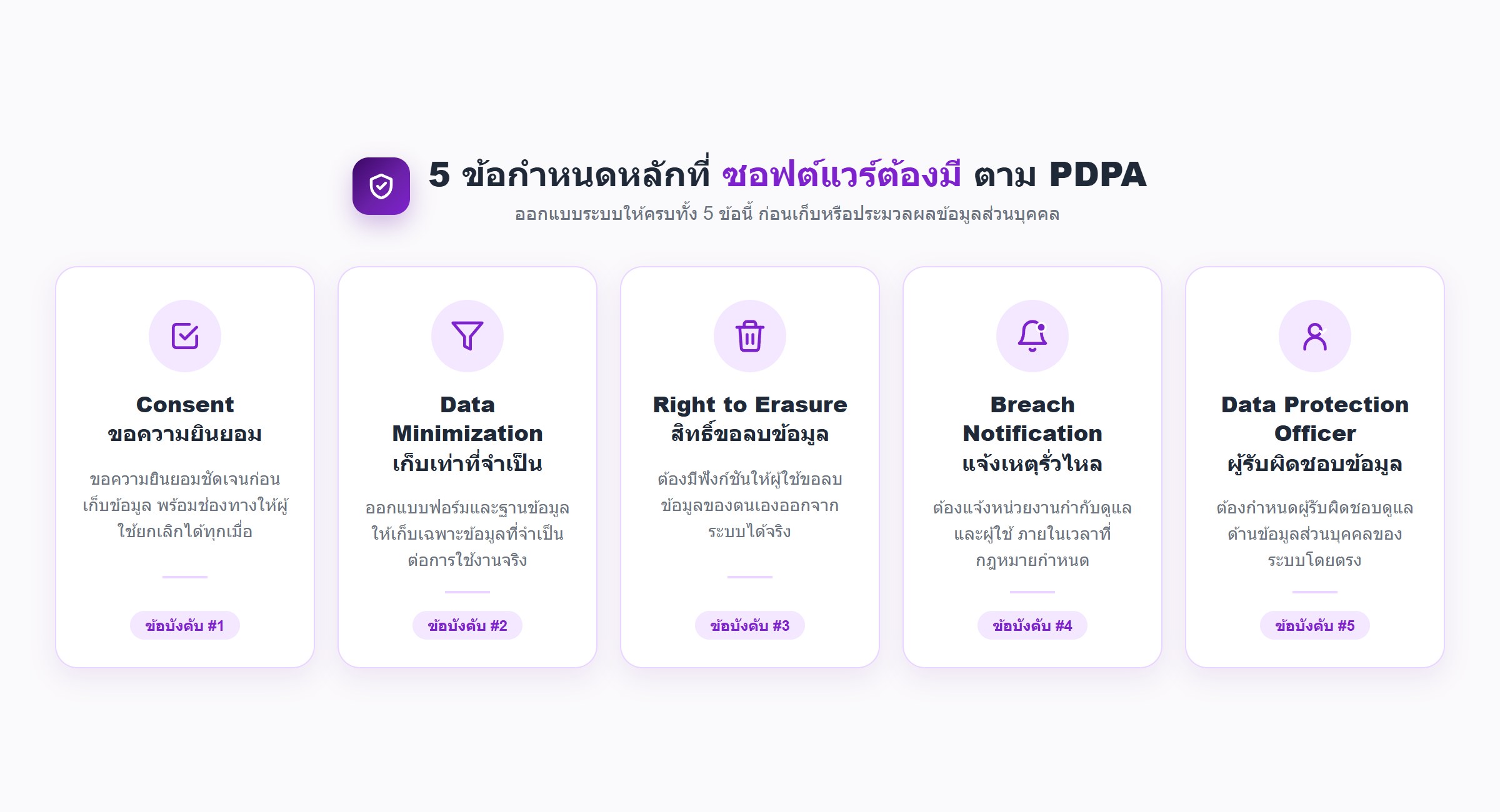 อินโฟกราฟิก 5 ข้อกำหนดหลักของ PDPA ที่ซอฟต์แวร์ต้องมี ได้แก่ Consent การขอความยินยอม, Data Minimization การเก็บข้อมูลเท่าที่จำเป็น, Right to Erasure สิทธิ์ขอลบข้อมูล, Breach Notification การแจ้งเหตุข้อมูลรั่วไหล และ Data Protection Officer ผู้รับผิดชอบด้านข้อมูล