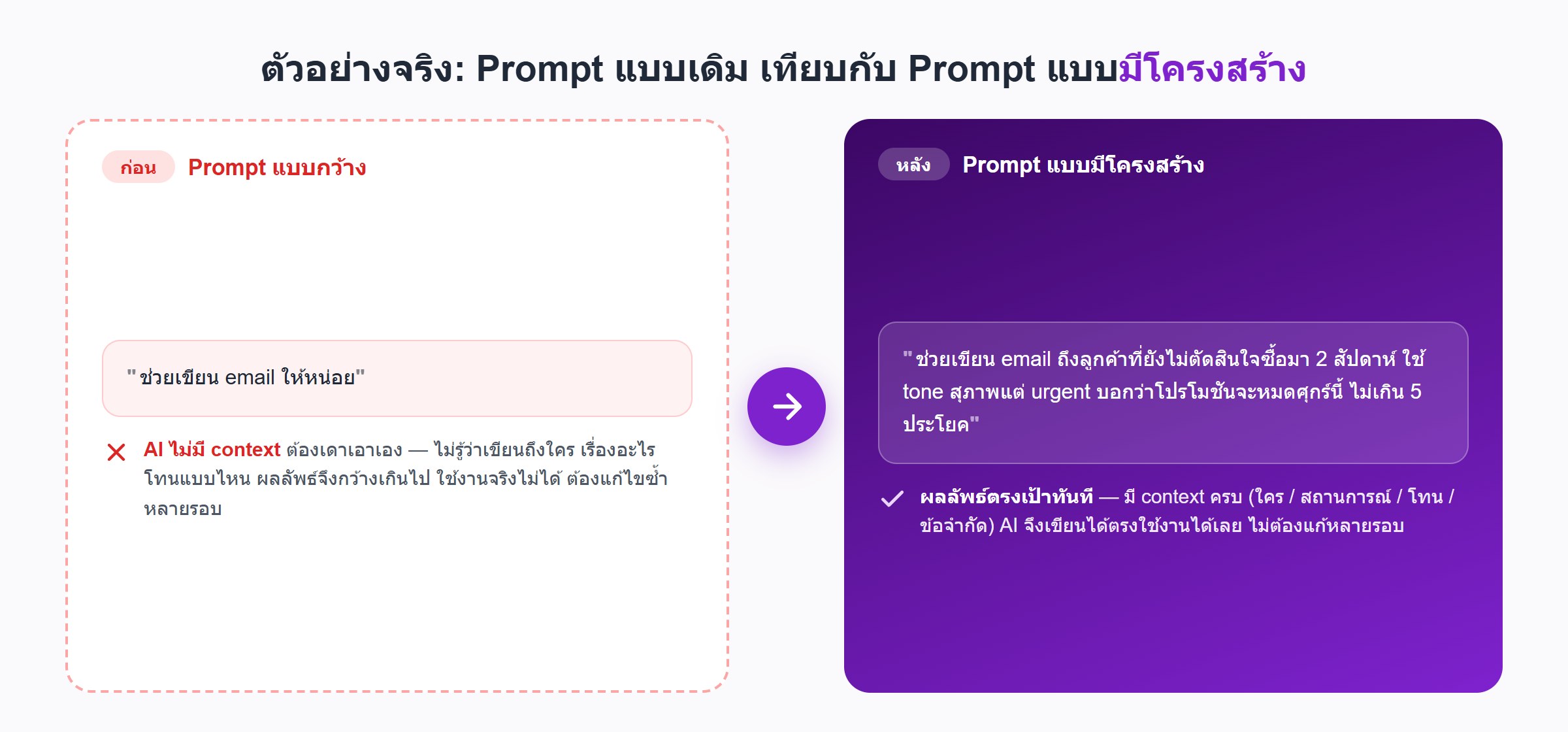 ตัวอย่างเปรียบเทียบ Prompt แบบกว้างที่ AI ต้องเดา context เอง กับ Prompt แบบมีโครงสร้างที่ระบุบริบท โทน และข้อจำกัดชัดเจน สำหรับเขียนอีเมลถึงลูกค้า