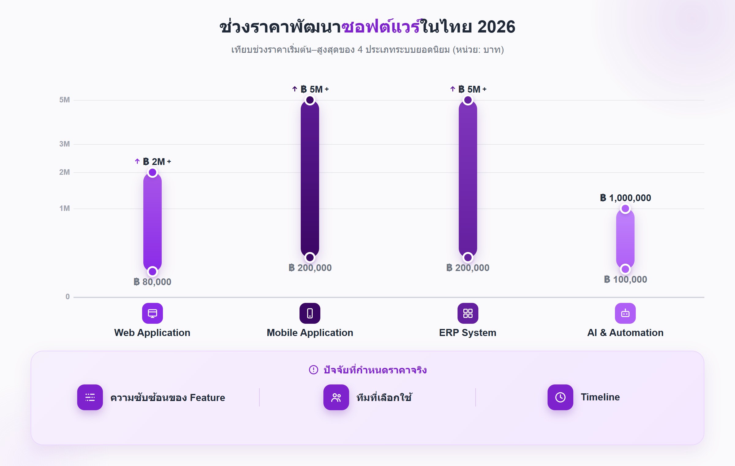 ราคาเริ่มต้นพัฒนาซอฟต์แวร์ในไทย เทียบ Web App, Mobile App, ERP และ AI