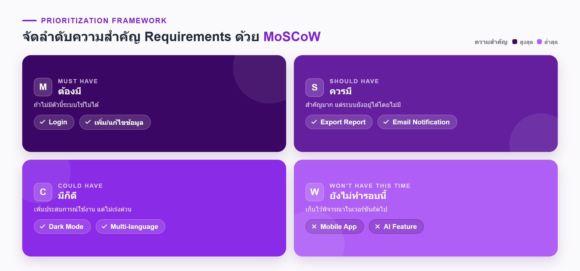 ตารางจัดลำดับความสำคัญ Requirements แบบ MoSCoW แบ่งเป็น Must Have (ต้องมี) เช่น Login และเพิ่ม/แก้ไขข้อมูล, Should Have (ควรมี) เช่น Export Report และ Email Notification, Could Have (มีก็ดี) เช่น Dark Mode และ Multi-language, และ Won't Have (ยังไม่ทำรอบนี้) เช่น Mobile App และ AI Feature
