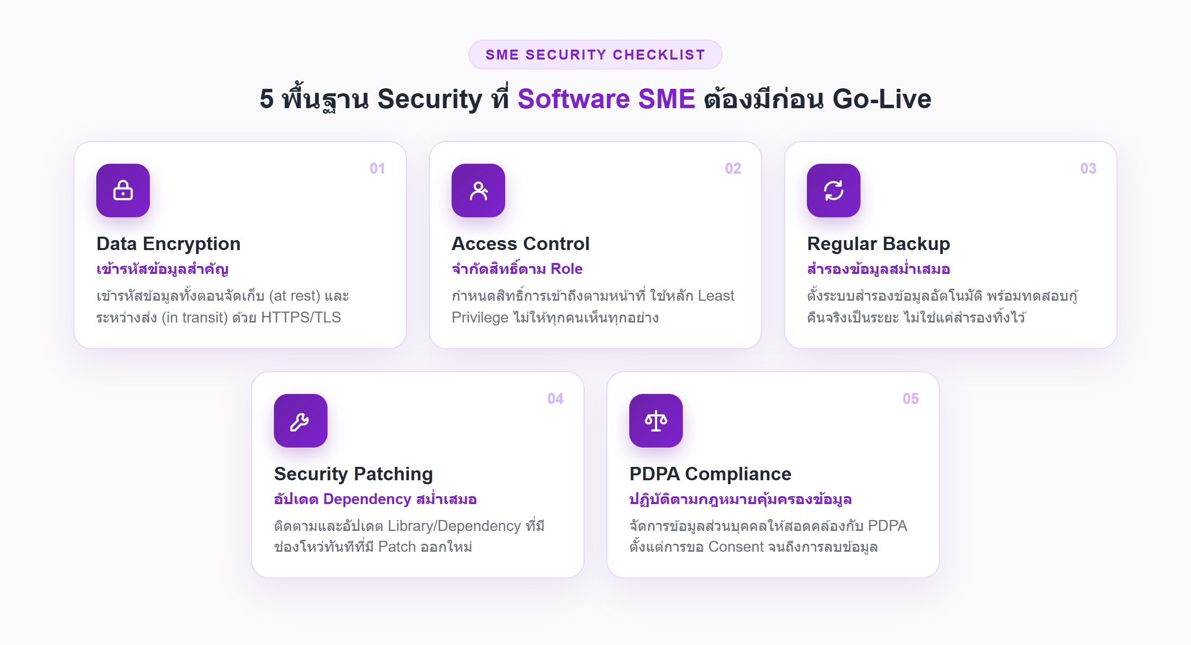 เช็คลิสต์ 5 ข้อ Security พื้นฐานที่ Software SME ต้องมีก่อน Go-Live: Data Encryption เข้ารหัสข้อมูล, Access Control จำกัดสิทธิ์ตาม Role, Regular Backup สำรองข้อมูลสม่ำเสมอ, Security Patching อัปเดต Dependency, และ PDPA Compliance ปฏิบัติตามกฎหมายคุ้มครองข้อมูล