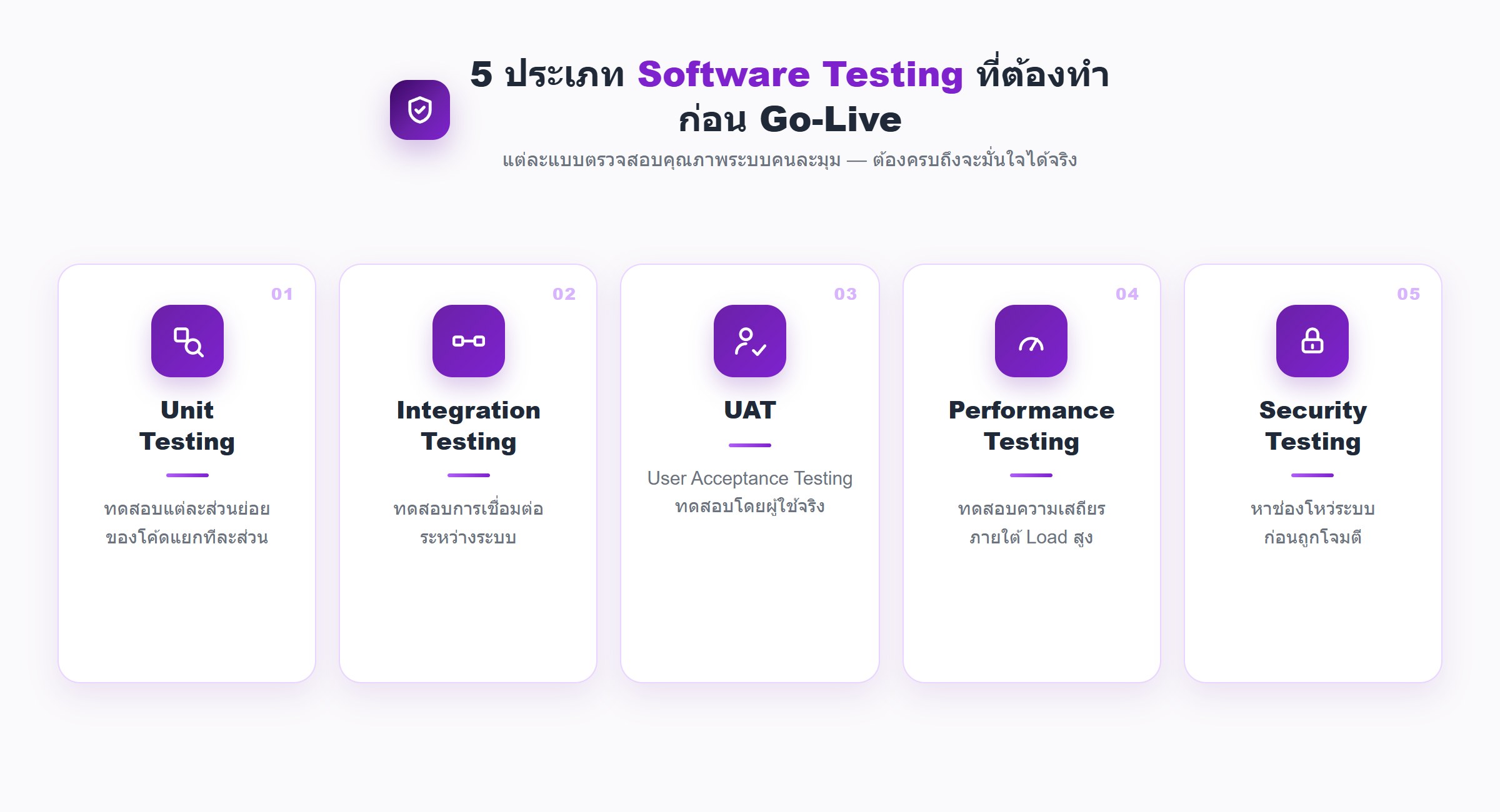 5 ประเภท Software Testing สำคัญก่อน Go-Live ได้แก่ Unit Testing, Integration Testing, UAT (User Acceptance Testing), Performance Testing และ Security Testing