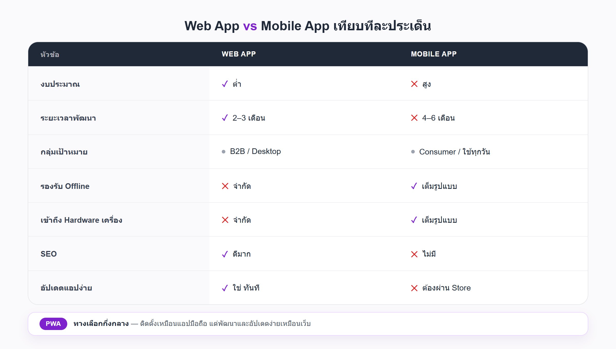 ตารางเปรียบเทียบ Web App กับ Mobile App 7 ประเด็น ได้แก่ งบประมาณ ระยะเวลาพัฒนา กลุ่มเป้าหมาย การรองรับ Offline การเข้าถึง Hardware SEO และความง่ายในการอัปเดต พร้อมกล่องอธิบาย PWA ในฐานะทางเลือกกึ่งกลาง