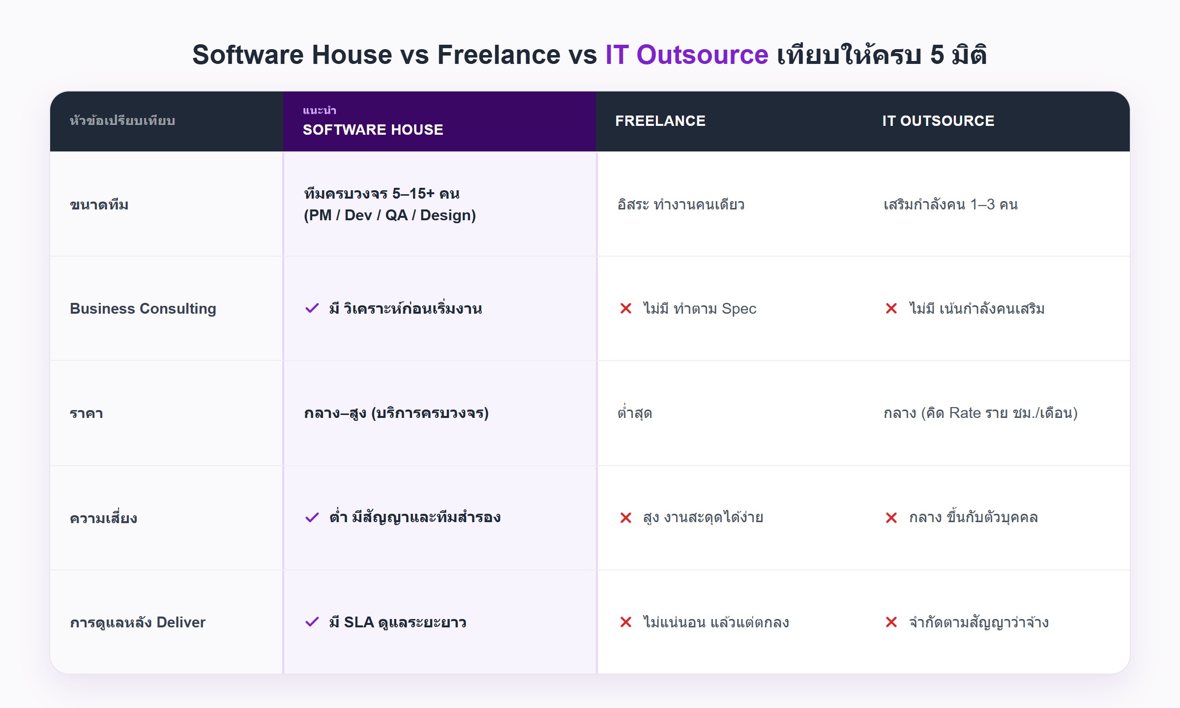 ตารางเปรียบเทียบ Software House, Freelance และ IT Outsource ด้านขนาดทีม, Business Consulting, ราคา, ความเสี่ยง และการดูแลหลัง Deliver โดย Software House เป็นตัวเลือกที่แนะนำ