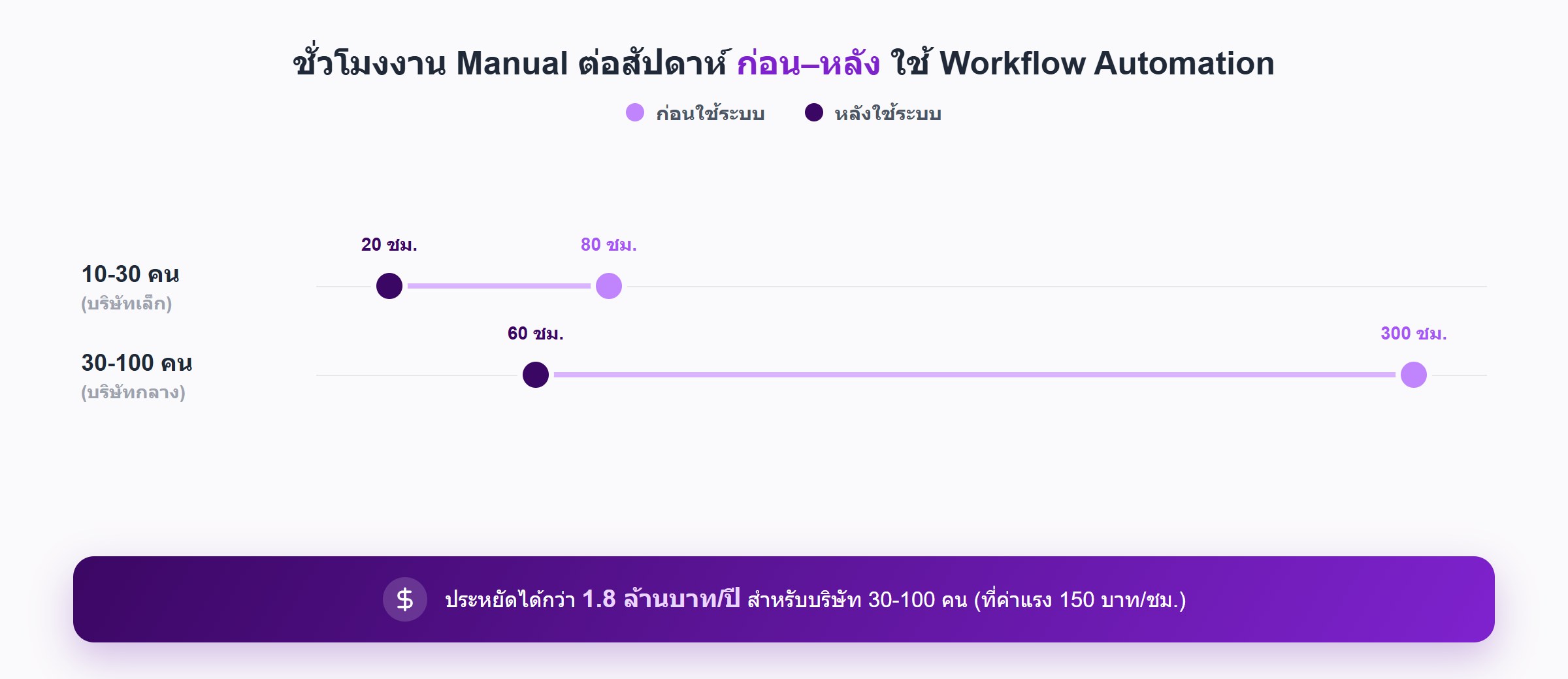 กราฟเปรียบเทียบชั่วโมงทำงาน Manual ต่อสัปดาห์ ก่อนและหลังใช้ Workflow Automation แยกตามขนาดธุรกิจ บริษัทเล็ก 10-30 คน ลดจาก 80 เหลือ 20 ชั่วโมง และบริษัทกลาง 30-100 คน ลดจาก 300 เหลือ 60 ชั่วโมง พร้อมยอดประหยัด 1.8 ล้านบาทต่อปี